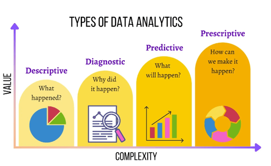 4 Loại phân tích dữ liệu mà Data  Analyst cần biết
